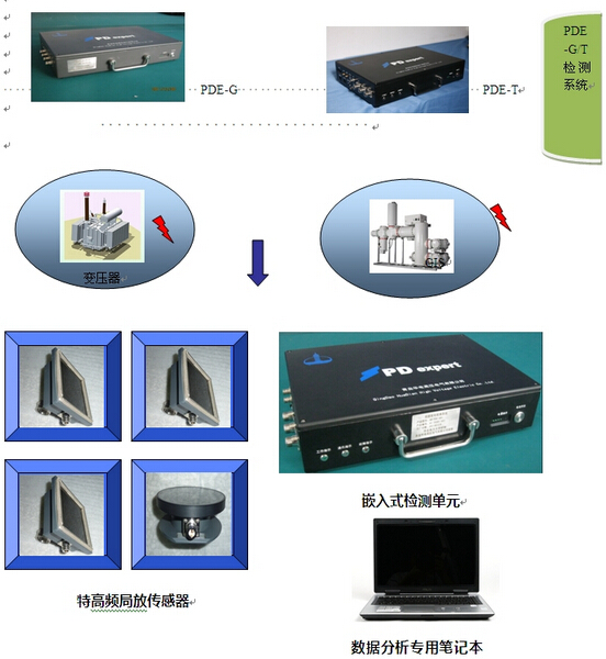 PDE-G/T便攜式局部放電特高頻檢測與與診斷系統(tǒng)